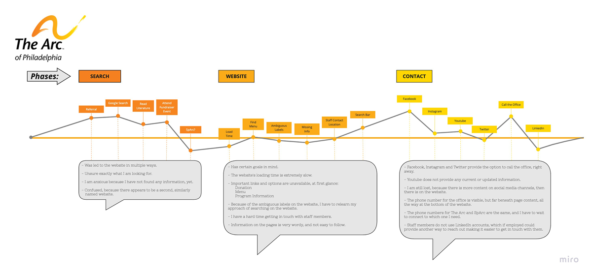 user need graph