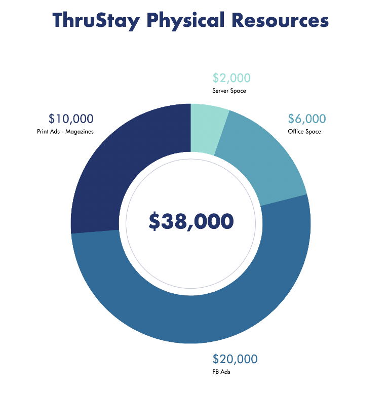 Key Resources