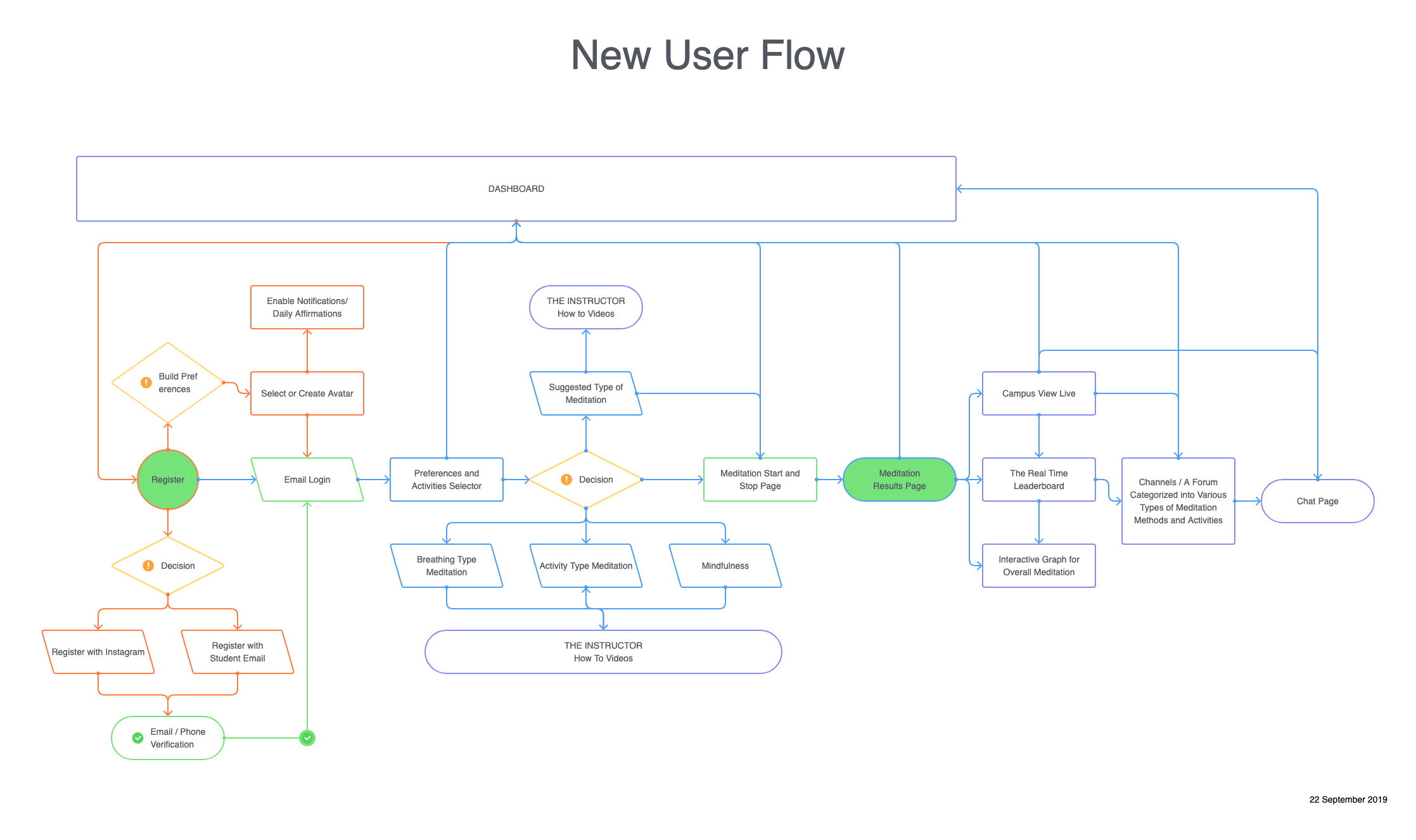 wireframing
